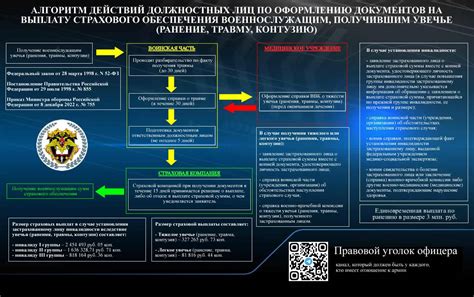 Алгоритм действий по оформлению