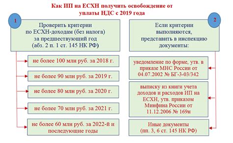 Алгоритм расчета НДС для юридических лиц