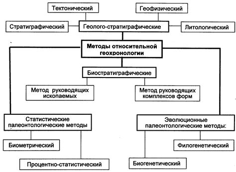 Альтернативные методы определения форм