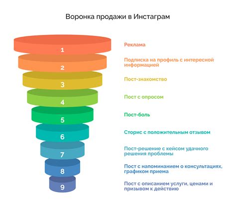 Анализируйте и оптимизируйте воронки продаж