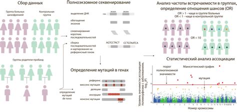 Анализ ДНК для выявления генетических вариантов