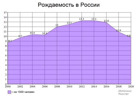 Анализ данных по рождаемости