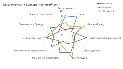 Анализ конкурентоспособности товара