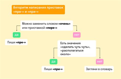 Анализ ошибок в использовании приставки "пре" и "при"