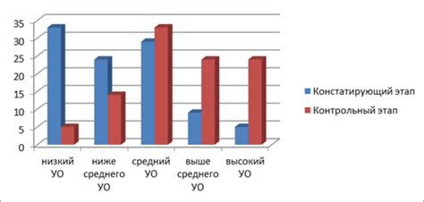 Анализ результатов сложения