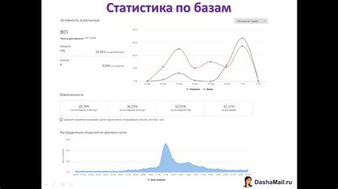 Анализ статистики рассылок