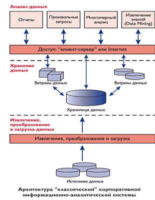 Анализ хранилища данных