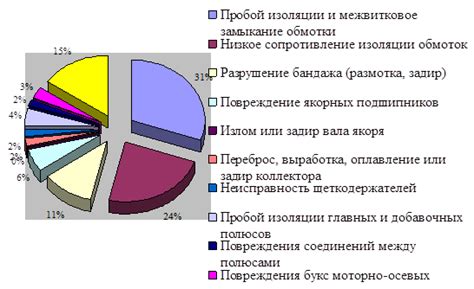 Анализ частоты выхода из строя