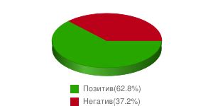 Анализ эмоциональной составляющей выражения