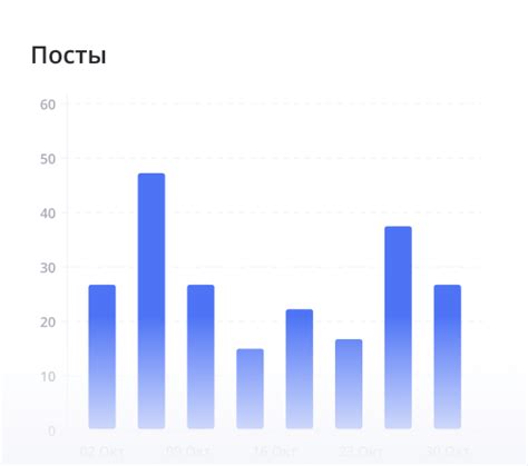 Аналитика и статистика постов