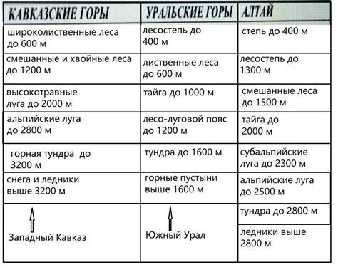 Аномалии в высотной поясности