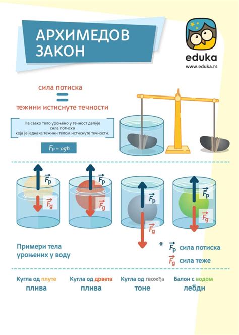 Архимедов закон и его значение