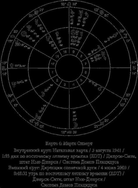 Астрологический анализ натальной карты