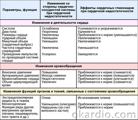 Безопасность применения сердечных гликозидов при лечении декомпенсированной сердечной недостаточности