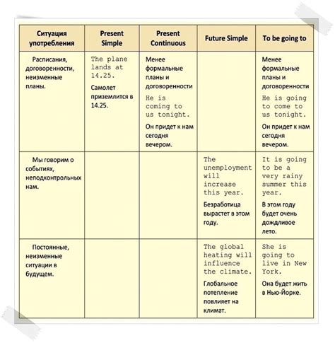 Будущее время в английском