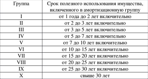 Важность выбора амортизационной группы