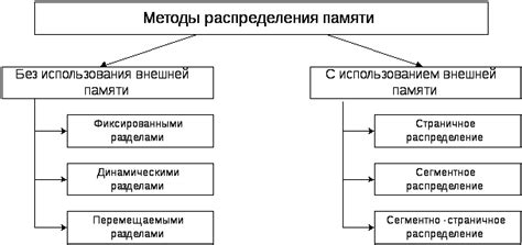 Важность правильного распределения ячеек памяти