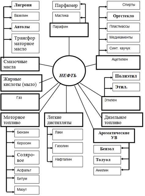 Важность разделения компонентов нефти