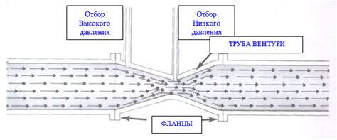 Важность трубки Вентури