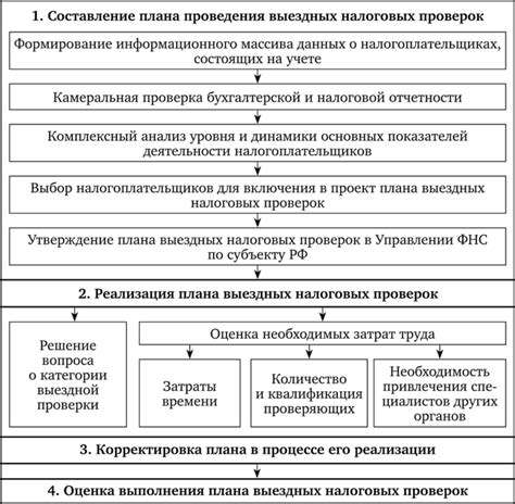 Важные моменты после проверки