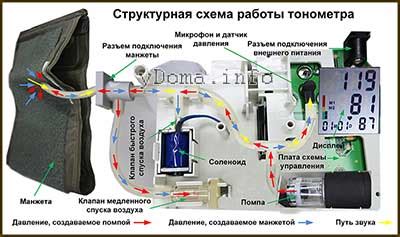 Важные шаги после надевания манжеты на автоматический тонометр: