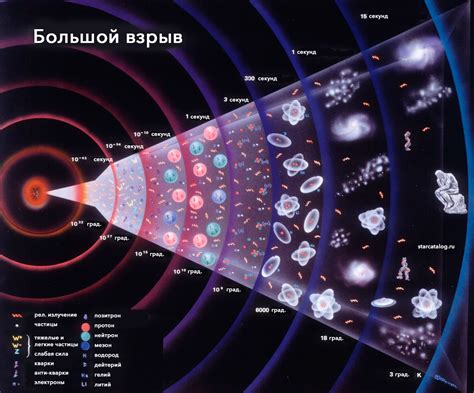 Великий взрыв и возникновение Вселенной