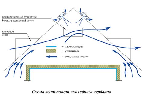 Вентиляция чердака и отвод воздуха