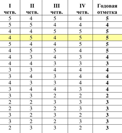 Вес оценок по предметам