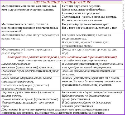 Взаимосвязь префиксов с другими частями речи в слове