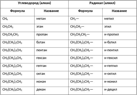 Виды взаимодействий алканов с другими соединениями