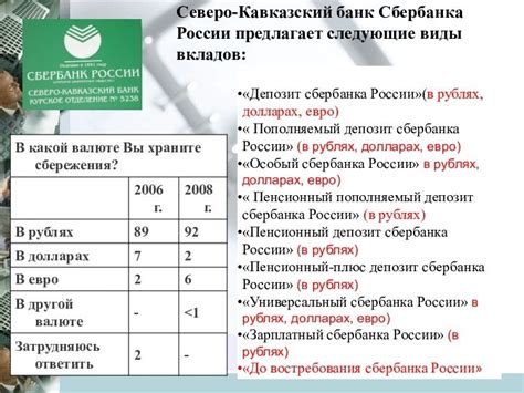 Виды вкладов Сбербанка для населения