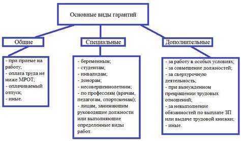 Виды гарантий