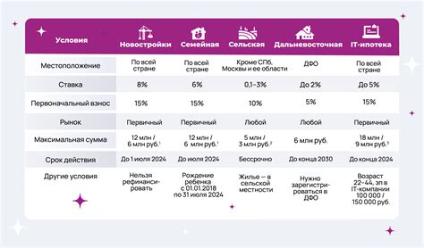 Виды и условия ипотеки