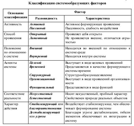 Виды системообразующих факторов