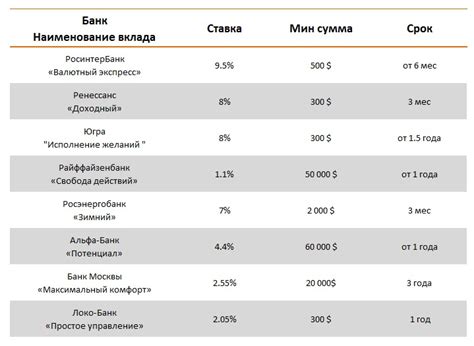 Вклады с возможностью частичного снятия