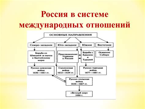 Вклад России в международные отношения