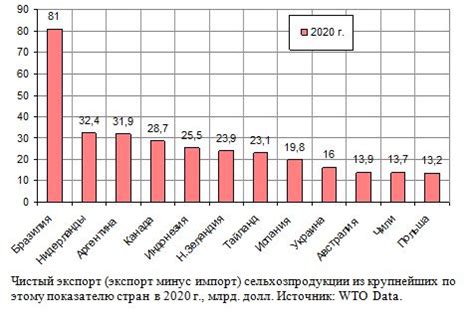 Вклад сельского хозяйства США в экспорт и импорт