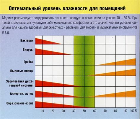 Влажность воздуха в квартире: контроль и регулирование