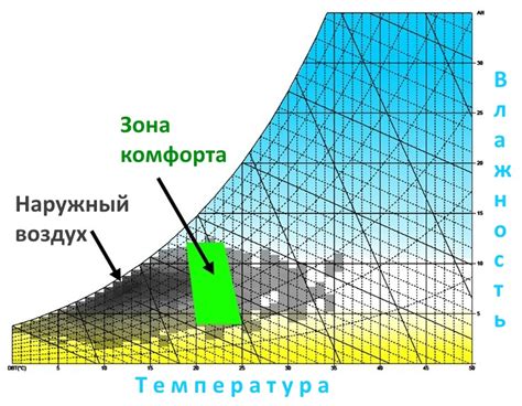 Влажность воздуха и ее влияние на комфортность