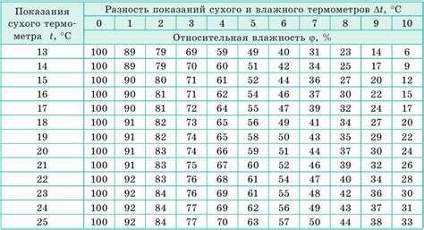 Влажность воздуха и пыль