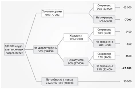 Влияние времени на прибыльность