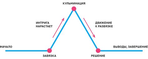 Влияние выбора реплик на развитие сюжета