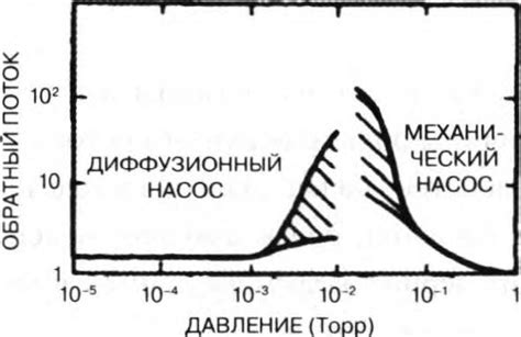 Влияние давления на поток