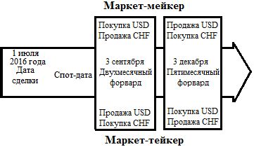 Влияние даты валютирования