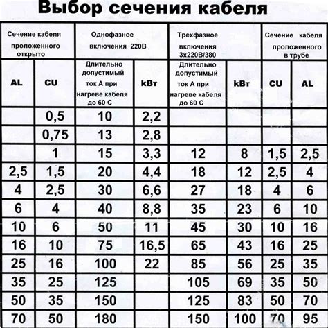 Влияние диаметра сечения кабеля 150мм² на электрическую нагрузку