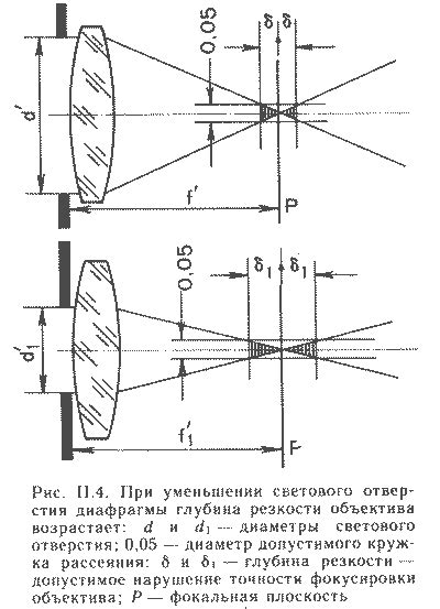 Влияние дисковой диафрагмы на фокусировку