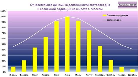 Влияние длительности светового дня на процесс опадения