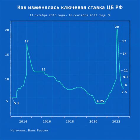 Влияние изменения ставки на финансовый рынок