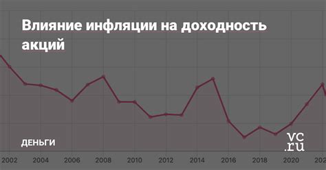 Влияние инфляции на кредитные выплаты