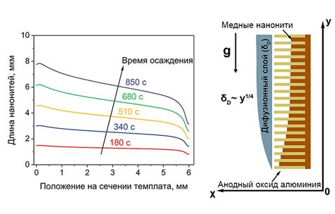 Влияние качества электролита